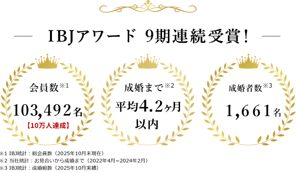 IBJアワード9期連続受賞！