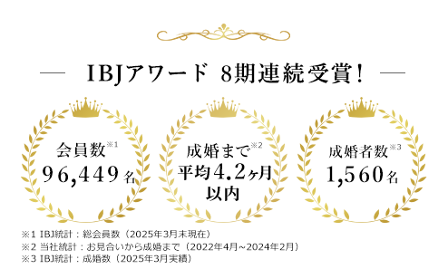 IBJアワード8期連続受賞！
