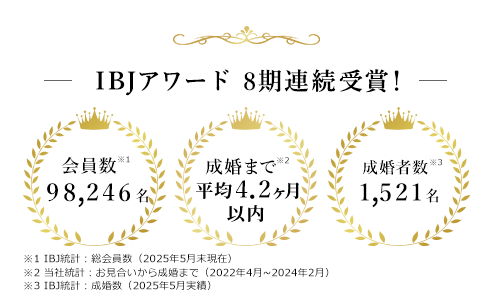 IBJアワード8期連続受賞！